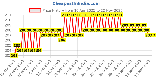 moglix.com Just Rider 3D Tank Scooter Logo for Activa 4G just rider Price History Graph from 10 Apr 2025 to 18 Nov 2025