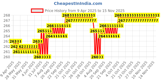 moglix.com Just Rider 5m Yellow Retro Reflective Conspicuity Tape just rider Price History Graph from 9 Apr 2025 to 15 Nov 2025