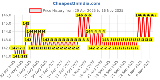 moglix.com Just Rider 8.5x6cm Warning Sign Sticker for CCTV Security Camera just rider Price History Graph from 29 Apr 2025 to 15 Nov 2025