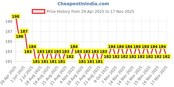 moglix.com Just Rider Ac1 Graphic Sticker for Honda Activa just rider Price History Graph from 29 Apr 2025 to 16 Nov 2025