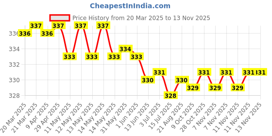 moglix.com Just Rider Ac3 Graphic Scooter 2 Side Sticker for Honda Activa just rider Price History Graph from 20 Mar 2025 to 13 Nov 2025