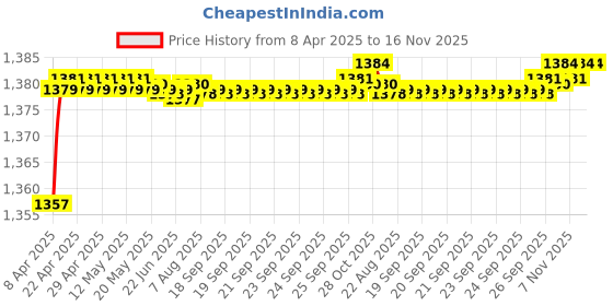 moglix.com Just Rider Ac3 Graphic Scooter 2 Side Sticker for Honda Activa (Pack of 5) just rider Price History Graph from 8 Apr 2025 to 15 Nov 2025