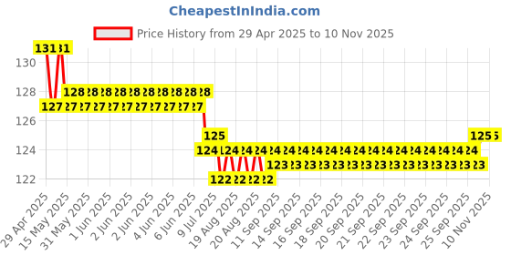 moglix.com Just Rider Anti Pollution Under Helmet Cap for Cycling/Biking just rider Price History Graph from 29 Apr 2025 to 10 Nov 2025