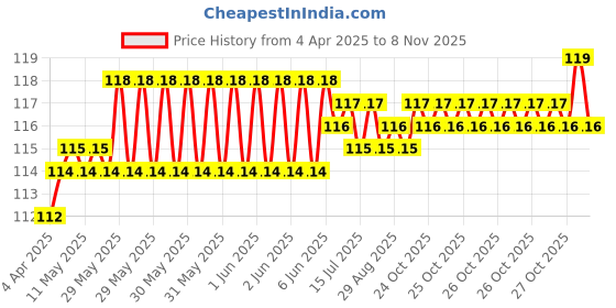 moglix.com Just Rider Black Active Bike Helmet Skull Cap with Sun Protection &a; Mesh Cooling for Women &a; Men just rider Price History Graph from 4 Apr 2025 to 8 Nov 2025