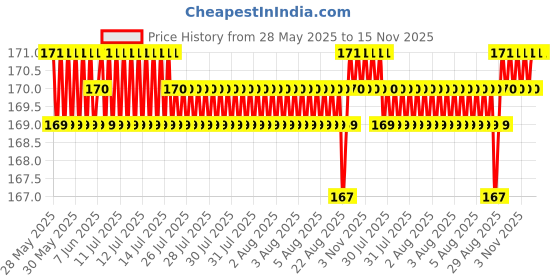 moglix.com Just Rider Black Anti-Pollution Under Helmet Cap for Cycling/Biking just rider Price History Graph from 28 May 2025 to 15 Nov 2025