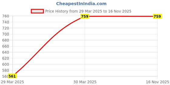 moglix.com Just Rider Black Anti-Pollution Under Helmet Cap for Cycling/Biking (Pack of 5) just rider Price History Graph from 29 Mar 2025 to 16 Nov 2025
