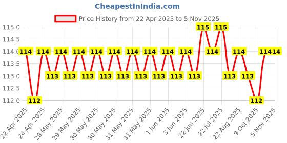 moglix.com Just Rider Black Assorted Helmet Cap just rider Price History Graph from 22 Apr 2025 to 4 Nov 2025