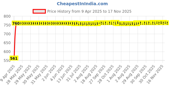 moglix.com Just Rider Black Assorted Helmet Cap (Pack of 5) just rider Price History Graph from 9 Apr 2025 to 16 Nov 2025