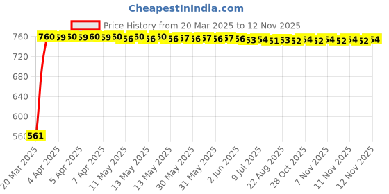moglix.com Just Rider Black Assorted Multi-Purpose Under Helmet Cap (Pack of 5) just rider Price History Graph from 20 Mar 2025 to 12 Nov 2025