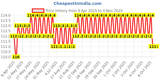 moglix.com Just Rider Black Bike Helmet Liner Skull Cap with Sun Protection &a; Mesh Cooling for Men &a; Women just rider Price History Graph from 9 Apr 2025 to 4 Nov 2025