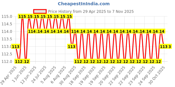 moglix.com Just Rider Black Cycling Skull Cap Helmet Liner for Men just rider Price History Graph from 29 Apr 2025 to 6 Nov 2025