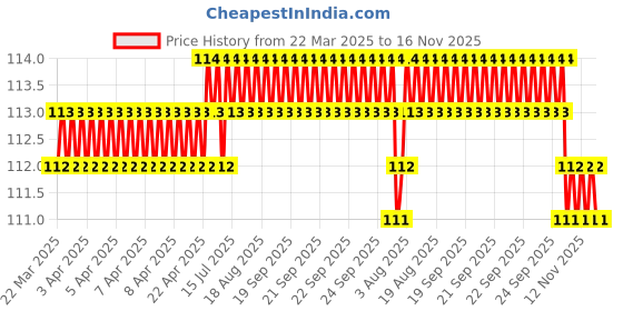 moglix.com Just Rider Black Dry Fit Black Helmet Skull Cap just rider Price History Graph from 22 Mar 2025 to 16 Nov 2025