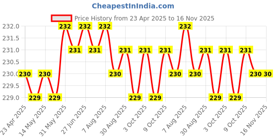 moglix.com Just Rider Black Embossed Vinyl Sticker Kit for Apache Motorcycle just rider Price History Graph from 23 Apr 2025 to 16 Nov 2025