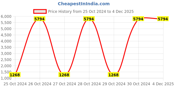 moglix.com Just Rider Black Extra Grip Weightlifting Ventilated Gloves with Integrated Wrist Straps Men &a; Women (Pack of 5) just rider Price History Graph from 25 Oct 2024 to 4 Dec 2025