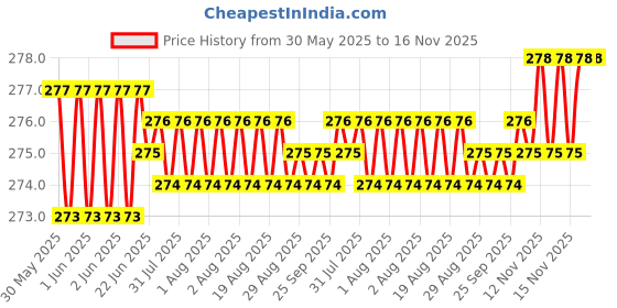moglix.com Just Rider Black Fancy Sticker Kit for Hero Splendor Bike just rider Price History Graph from 30 May 2025 to 15 Nov 2025