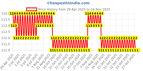 moglix.com Just Rider Black Helmet Liner Skull Cap with Ultimate Thermal Retention &a; Moisture Wicking just rider Price History Graph from 29 Apr 2025 to 15 Nov 2025