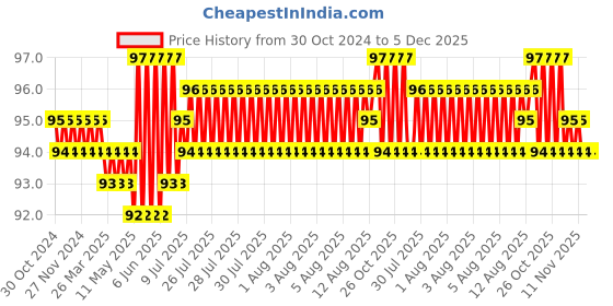 moglix.com Just Rider Black Medium Cotton Arm Sleeve for Men &a; Women just rider Price History Graph from 30 Oct 2024 to 5 Dec 2025