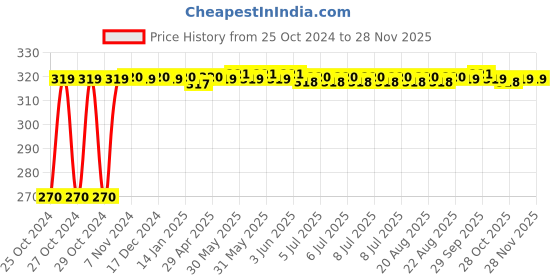 moglix.com Just Rider Black Padded Skating Knee Guards for Kids just rider Price History Graph from 25 Oct 2024 to 27 Nov 2025