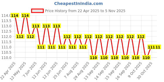 moglix.com Just Rider Black Running Skull Cap Helmet Liner for Men just rider Price History Graph from 22 Apr 2025 to 4 Nov 2025