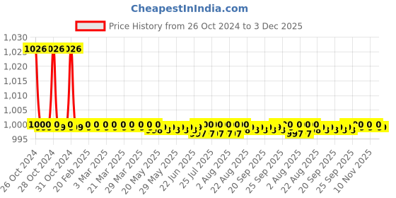 moglix.com Just Rider Black Skating Elbow Pads for Kids (Pack of 3) just rider Price History Graph from 26 Oct 2024 to 3 Dec 2025