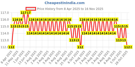 moglix.com Just Rider Black Sun Protection Sweat Wicking Helmet Cooling Skull Cap for Men just rider Price History Graph from 8 Apr 2025 to 16 Nov 2025