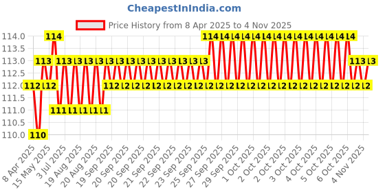 moglix.com Just Rider Black Sweat Wicking Under Helmet Skull Cap for Men just rider Price History Graph from 8 Apr 2025 to 4 Nov 2025