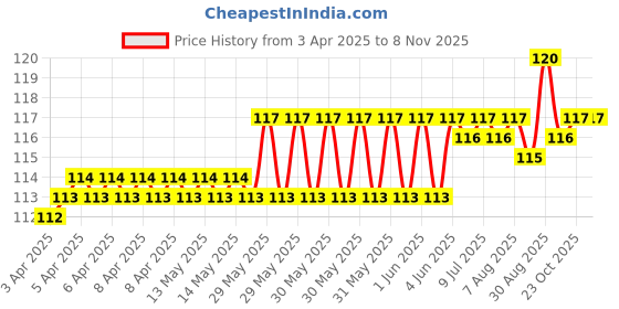 moglix.com Just Rider Black Up Sun Protection, Sweat Wicking Helmet Liner Cap for Men just rider Price History Graph from 3 Apr 2025 to 7 Nov 2025