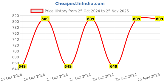 moglix.com Just Rider Blue Cricket Bat for Men with Arm Sleeves, Head &a; Wrist Band Combo (Pack of 5) just rider Price History Graph from 25 Oct 2024 to 25 Nov 2025