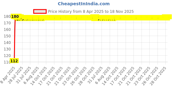 moglix.com Just Rider Cotton Helmet Skull Cap for Men, Women &a; Kids just rider Price History Graph from 8 Apr 2025 to 17 Nov 2025