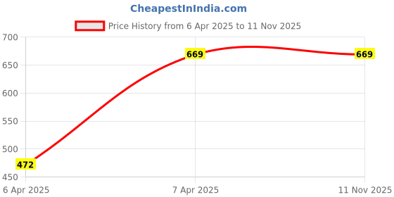 moglix.com Just Rider Graphic Square Tank Petrol Sticker for Universal Car (Pack of 5) just rider Price History Graph from 6 Apr 2025 to 10 Nov 2025