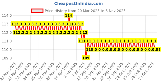moglix.com Just Rider Liner Skull Cap with Beanie Ear Cover just rider Price History Graph from 20 Mar 2025 to 6 Nov 2025