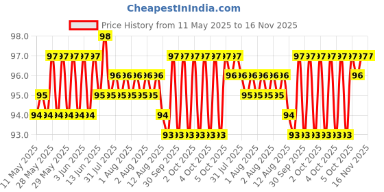 moglix.com Just Rider Mahakal Tirsul Radium Stickers for Bike just rider Price History Graph from 11 May 2025 to 16 Nov 2025