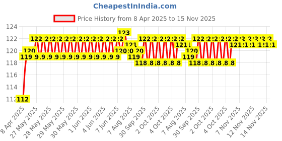 moglix.com Just Rider Multi Functional Head Wear Skull Cap Men &a; Women just rider Price History Graph from 8 Apr 2025 to 15 Nov 2025