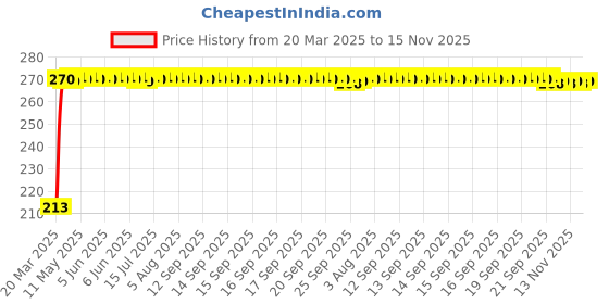 moglix.com Just Rider Red Embossed Vinyl Sticker Kit for Apache Bike just rider Price History Graph from 20 Mar 2025 to 15 Nov 2025