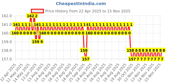 moglix.com Just Rider Red Reflective Warning Safety Tape just rider Price History Graph from 22 Apr 2025 to 15 Nov 2025