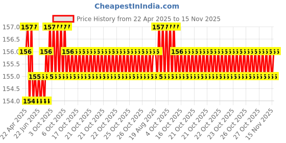 moglix.com Just Rider Red Waterproof &a; Self-Adhesive Reflector Tape just rider Price History Graph from 22 Apr 2025 to 15 Nov 2025