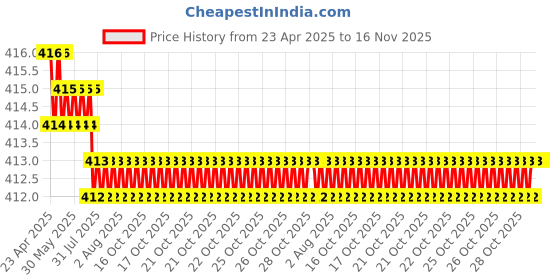 moglix.com Just Rider Red, Yellow &a; WhiteHigh Intensity Reflector Safety Tape (Pack of 3) just rider Price History Graph from 23 Apr 2025 to 16 Nov 2025