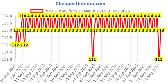 moglix.com Just Rider Royal Enfield Bike Cap just rider Price History Graph from 20 Mar 2025 to 18 Nov 2025