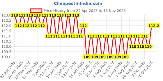 moglix.com Just Rider Skull Cap Helmet Liner for Men with Ultimate Thermal Retention &a; Performance Moisture Wicking just rider Price History Graph from 22 Apr 2025 to 13 Nov 2025