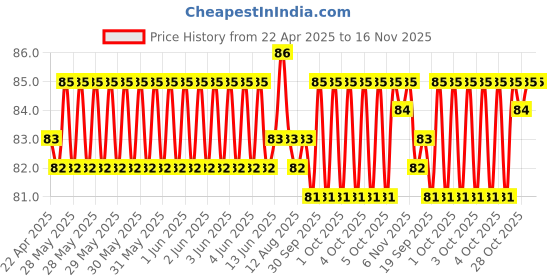 moglix.com Just Rider Sv-502 Bhole Face Graphic Stickers for Visor Bike just rider Price History Graph from 22 Apr 2025 to 16 Nov 2025