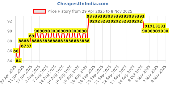 moglix.com Just Rider Sv-509 Bhole Face Graphic Sticker for Visor Bike just rider Price History Graph from 29 Apr 2025 to 7 Nov 2025