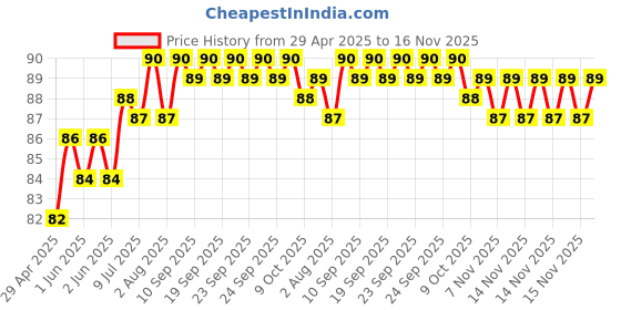 moglix.com Just Rider Sv-510 Bhole Face Graphic Sticker for Visor Bike just rider Price History Graph from 29 Apr 2025 to 16 Nov 2025