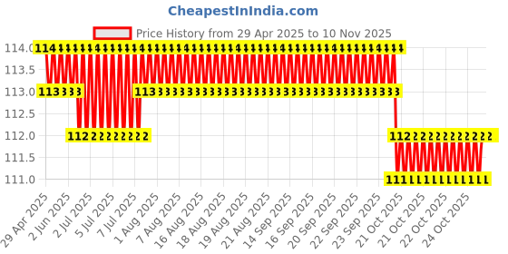 moglix.com Just Rider Sweat Wicking Under Helmet Skull Cap with Sun Protection for Men just rider Price History Graph from 29 Apr 2025 to 8 Nov 2025
