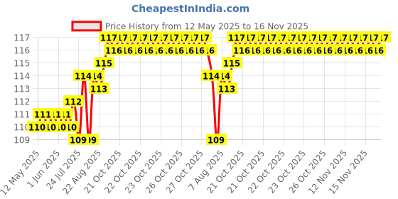 moglix.com Just Rider Thermal Retention &a; Performance Moisture Wicking Under Helmet Skull Cap just rider Price History Graph from 12 May 2025 to 16 Nov 2025