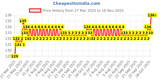 moglix.com Just Rider White Reflective Tape Stickers for Bike just rider Price History Graph from 27 Mar 2025 to 15 Nov 2025