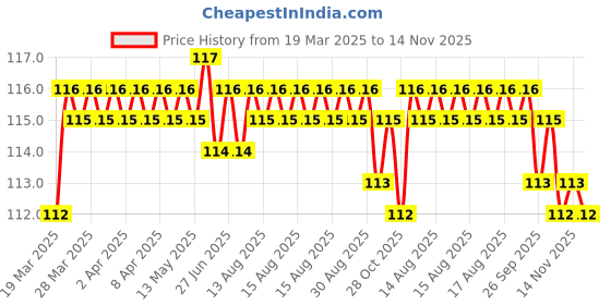 moglix.com Just Rider Winter Under Helmet Skull Cap Liner for Men just rider Price History Graph from 19 Mar 2025 to 14 Nov 2025