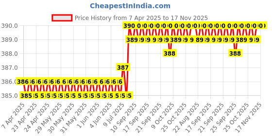 moglix.com Just Rider Yellow Waterproof &a; Self-Adhesive Reflector Tape just rider Price History Graph from 7 Apr 2025 to 16 Nov 2025