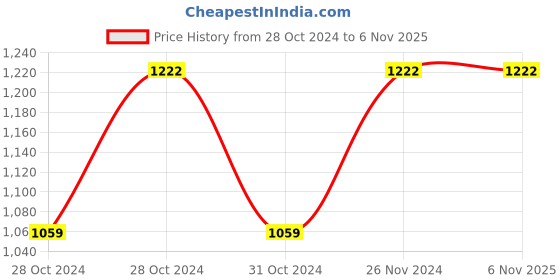 moglix.com K-Life 1.5V White Fingertip Pulse Oximeter with OLED Display, FTP-102 k-life Price History Graph from 28 Oct 2024 to 5 Nov 2025
