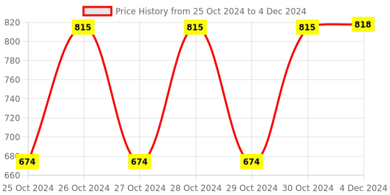 moglix.com K-Life 5ml Compressor White Nebulizer Machine, NEB-104B k-life Price History Graph from 25 Oct 2024 to 4 Dec 2024