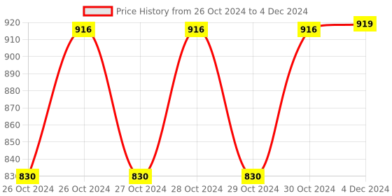 moglix.com K-Life 5ml Piston Compressor White Nebulizer Machine, NEB-103 k-life Price History Graph from 26 Oct 2024 to 4 Dec 2024
